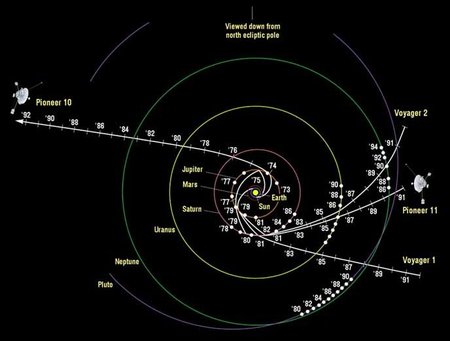 http://www.daviddarling.info/images/Pioneer_Voyager_trajectories.jpg